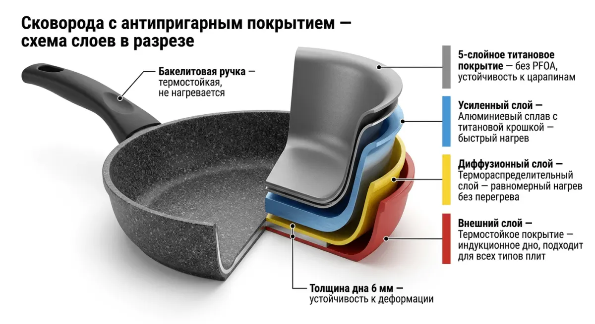 Пример промта: Инфографика взрыв-схема сковороды антипригарное покрытие слои