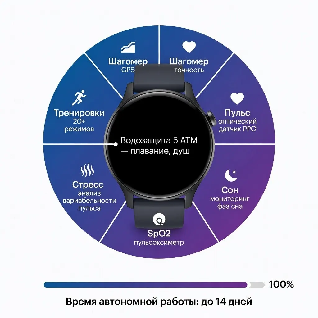 Пример промта: Инфографика круговой диаграммы смарт-часов функции